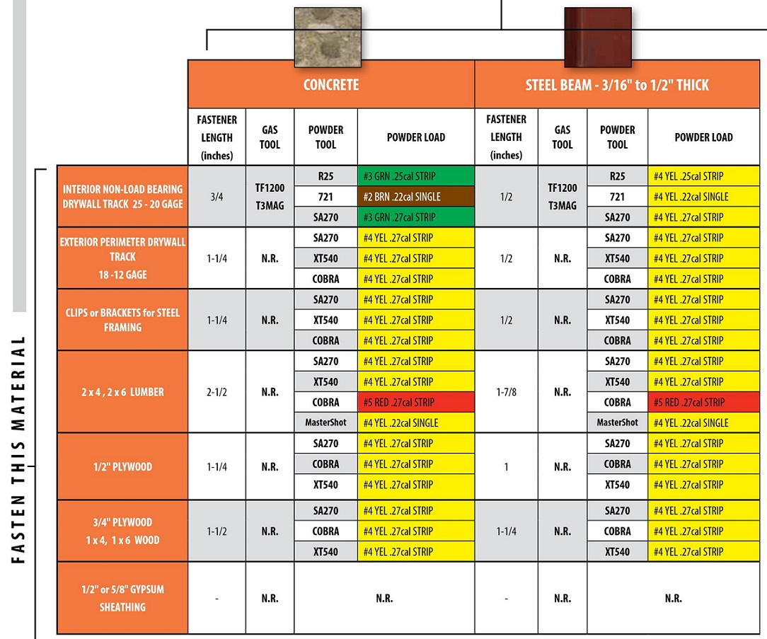 Ramset tool chart
